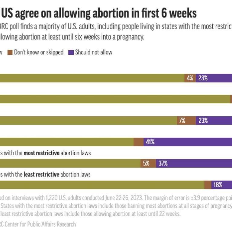 Few US adults support full abortion bans, even in states that have them, an AP-NORC poll finds